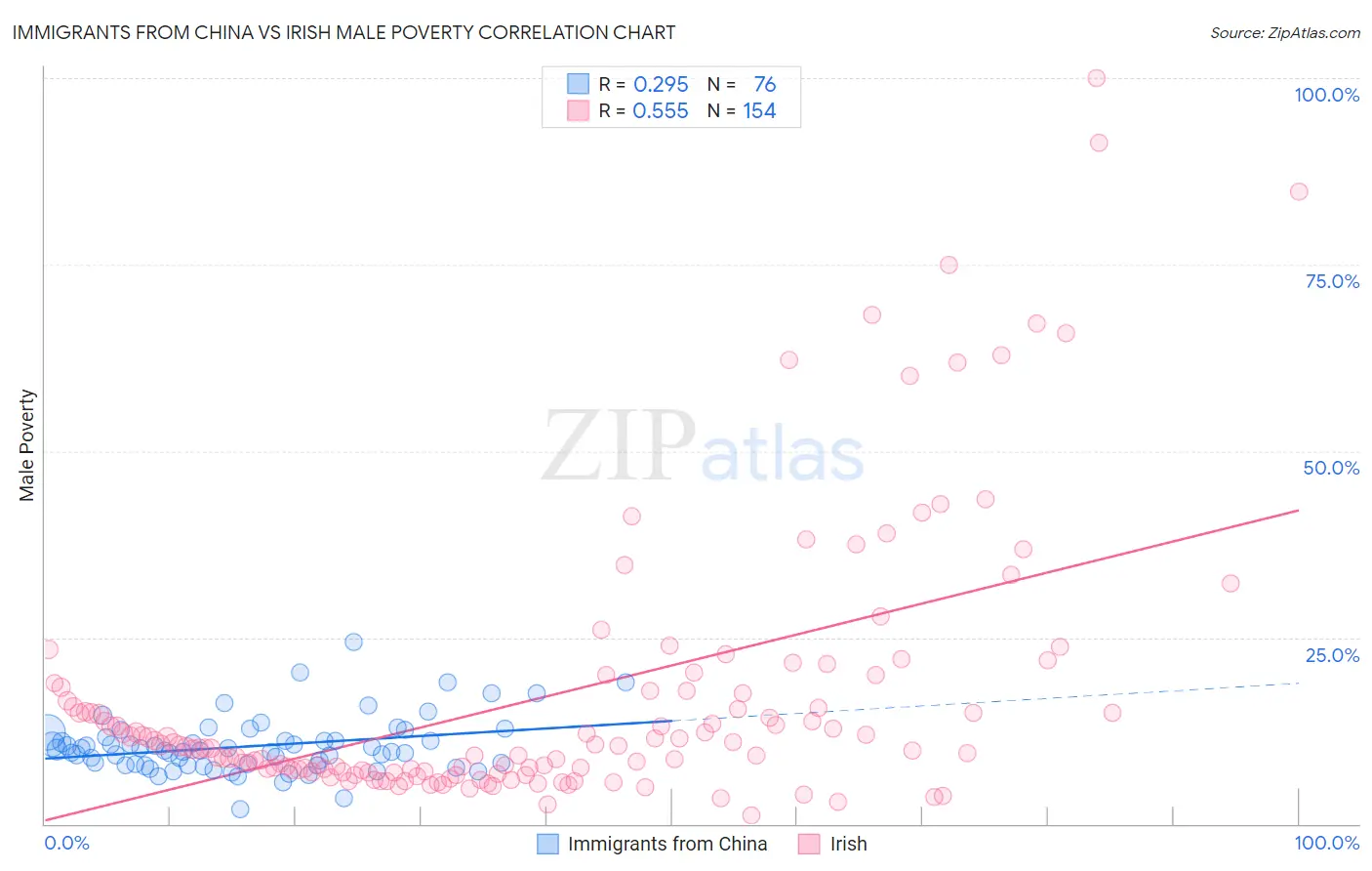 Immigrants from China vs Irish Male Poverty