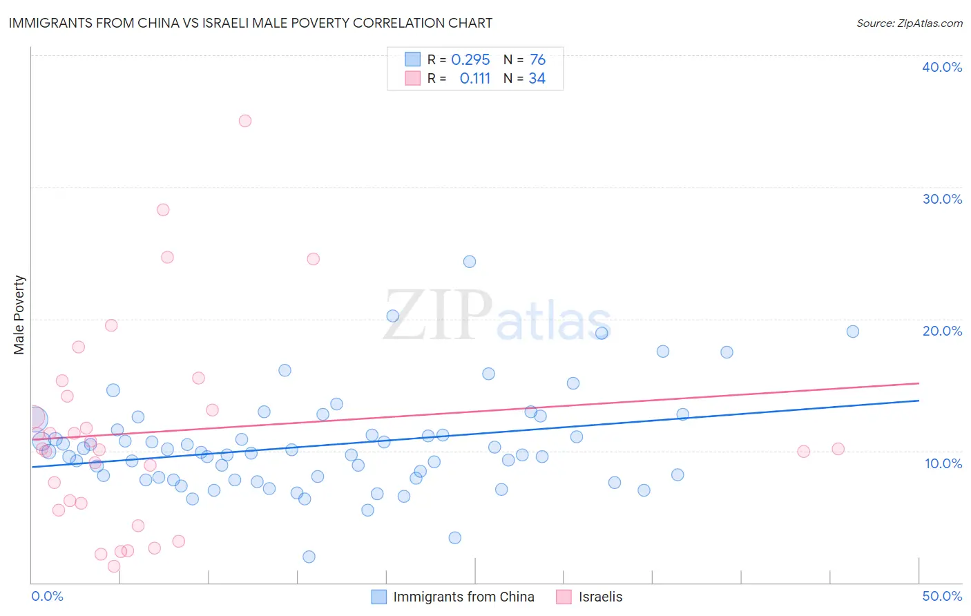 Immigrants from China vs Israeli Male Poverty