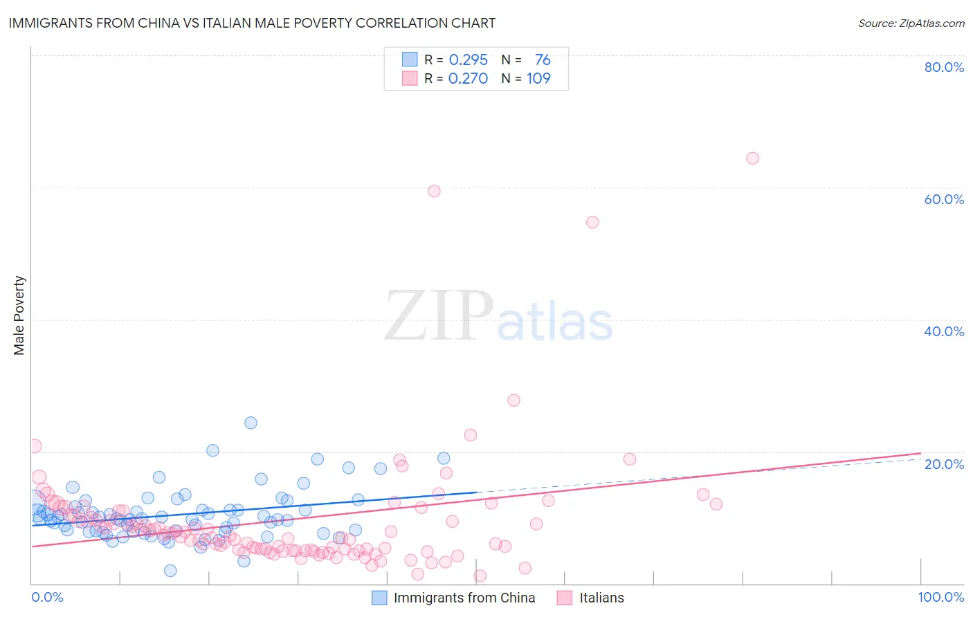 Immigrants from China vs Italian Male Poverty