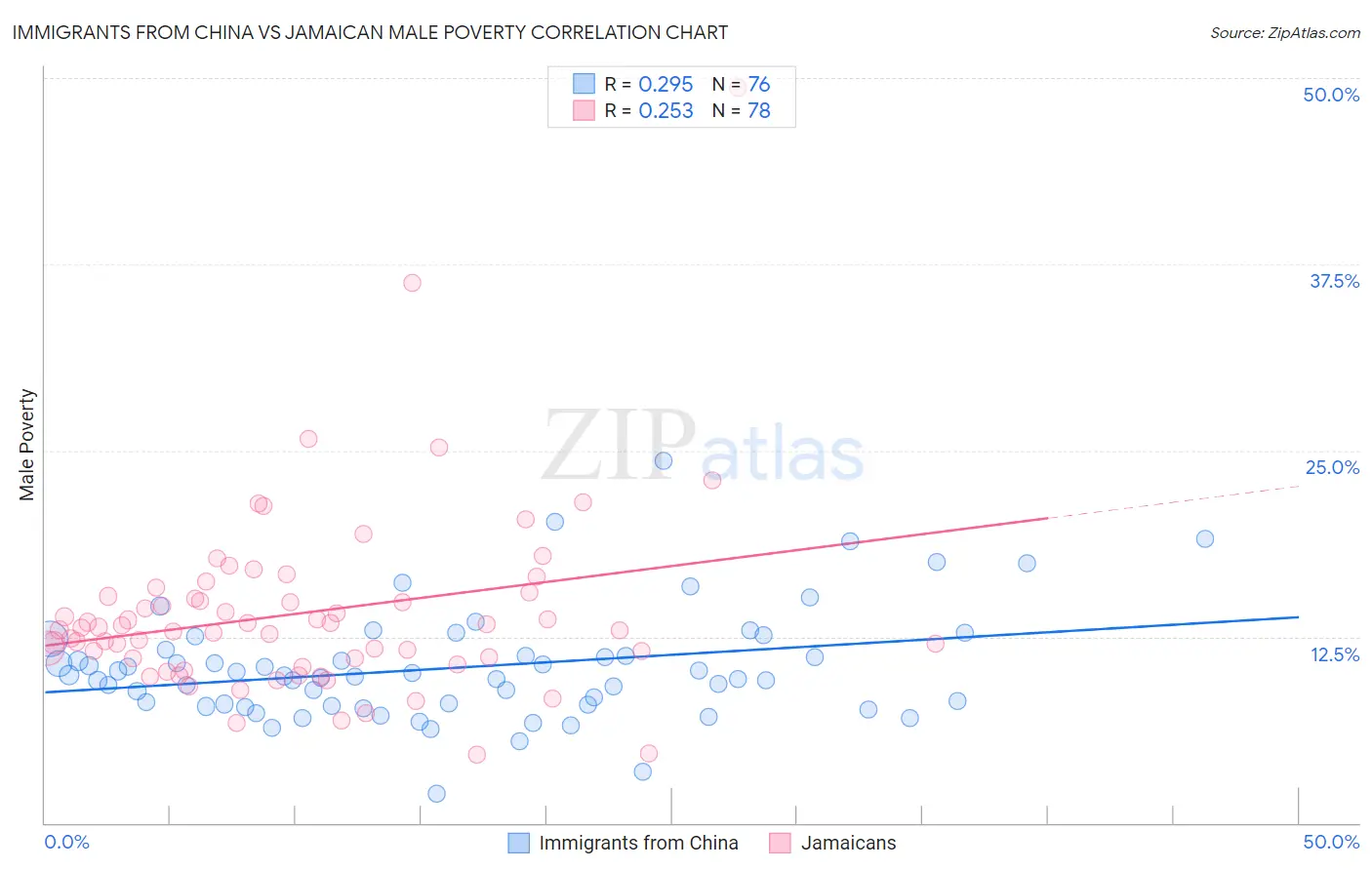 Immigrants from China vs Jamaican Male Poverty