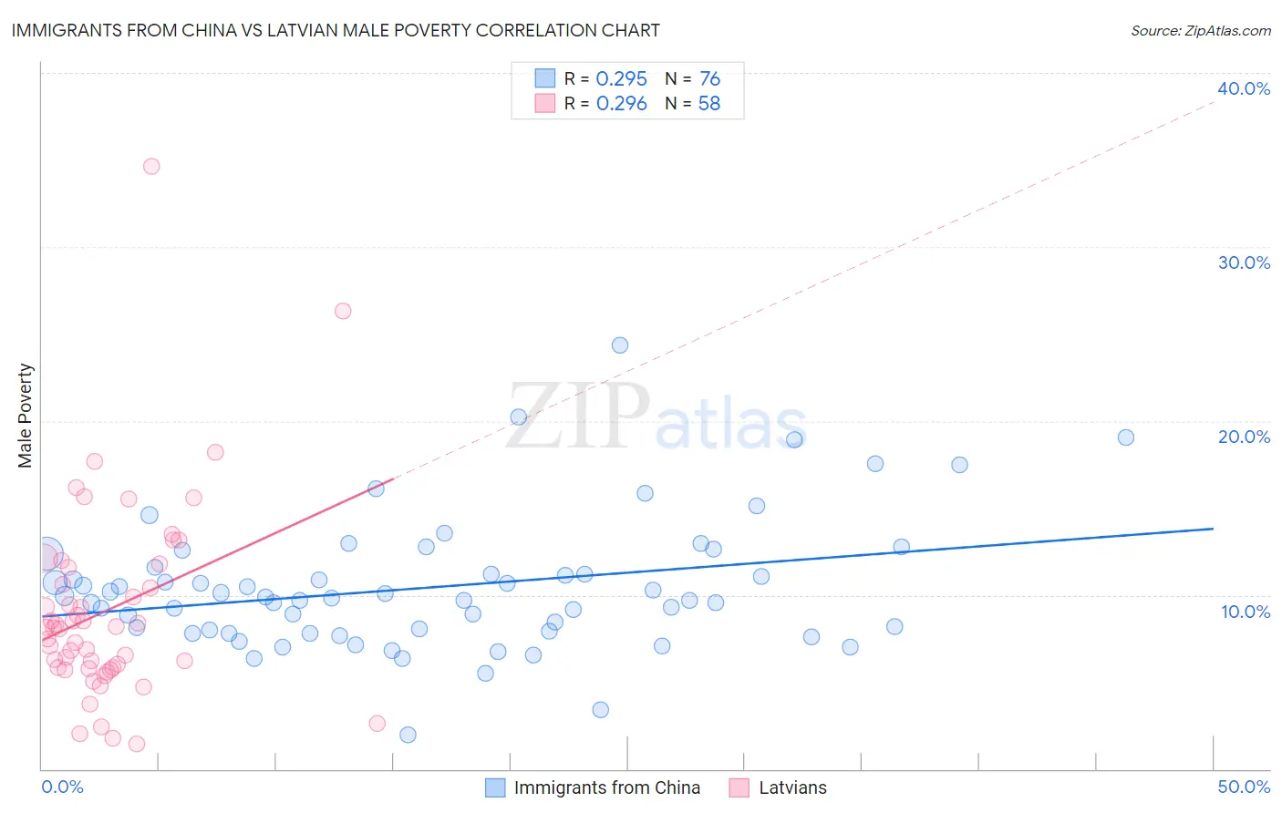 Immigrants from China vs Latvian Male Poverty
