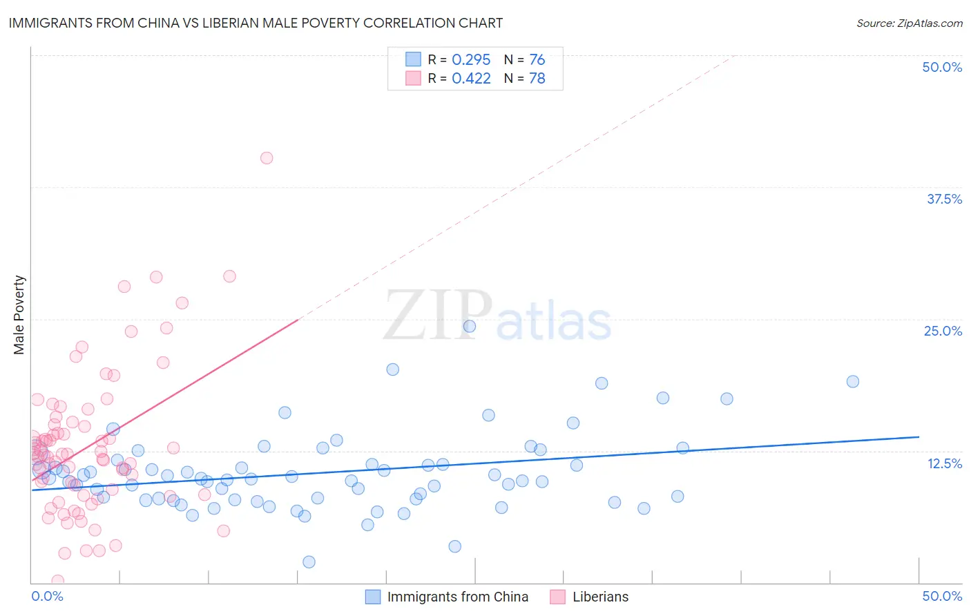 Immigrants from China vs Liberian Male Poverty