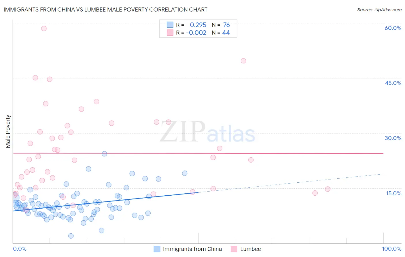 Immigrants from China vs Lumbee Male Poverty