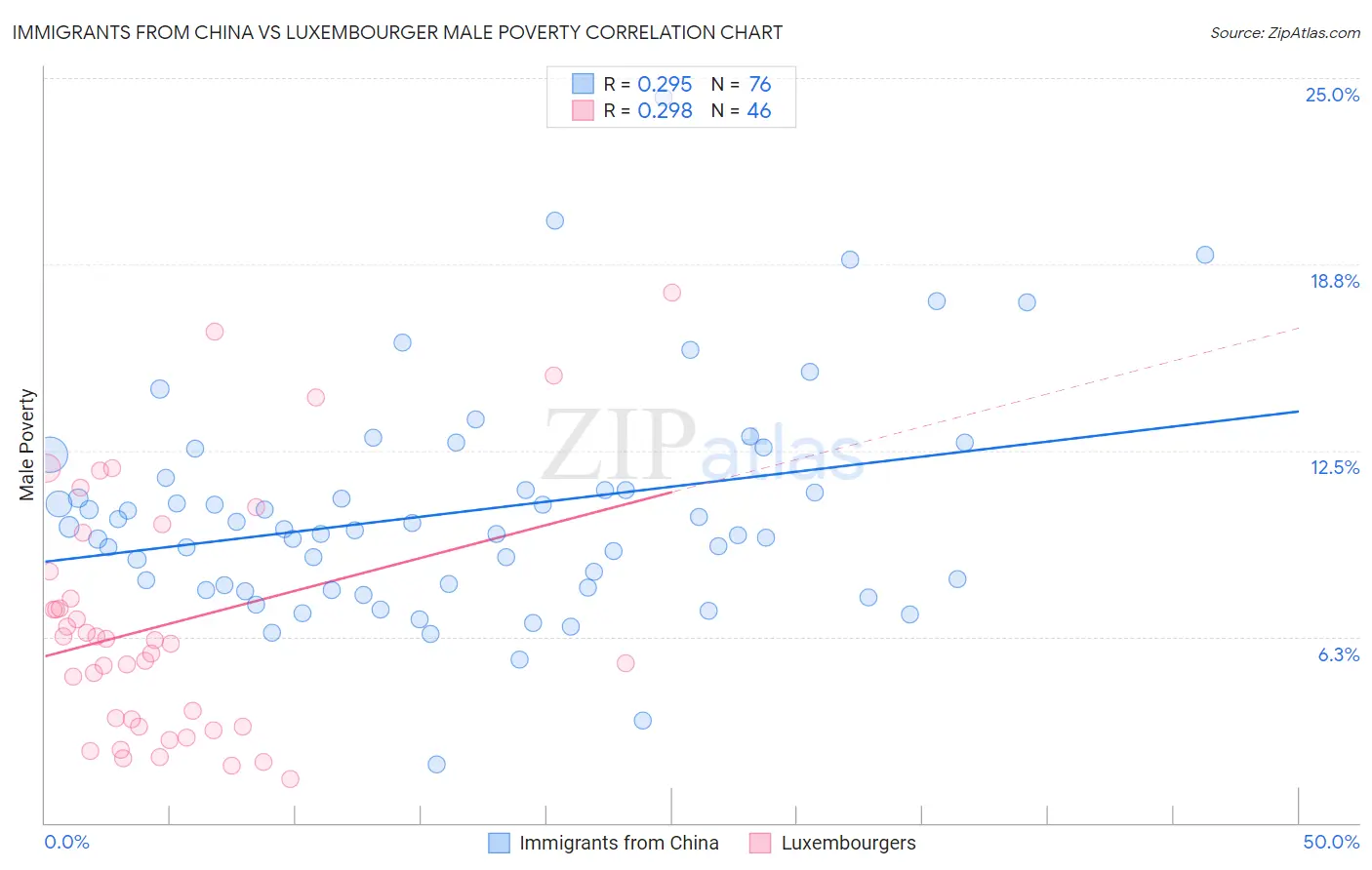 Immigrants from China vs Luxembourger Male Poverty