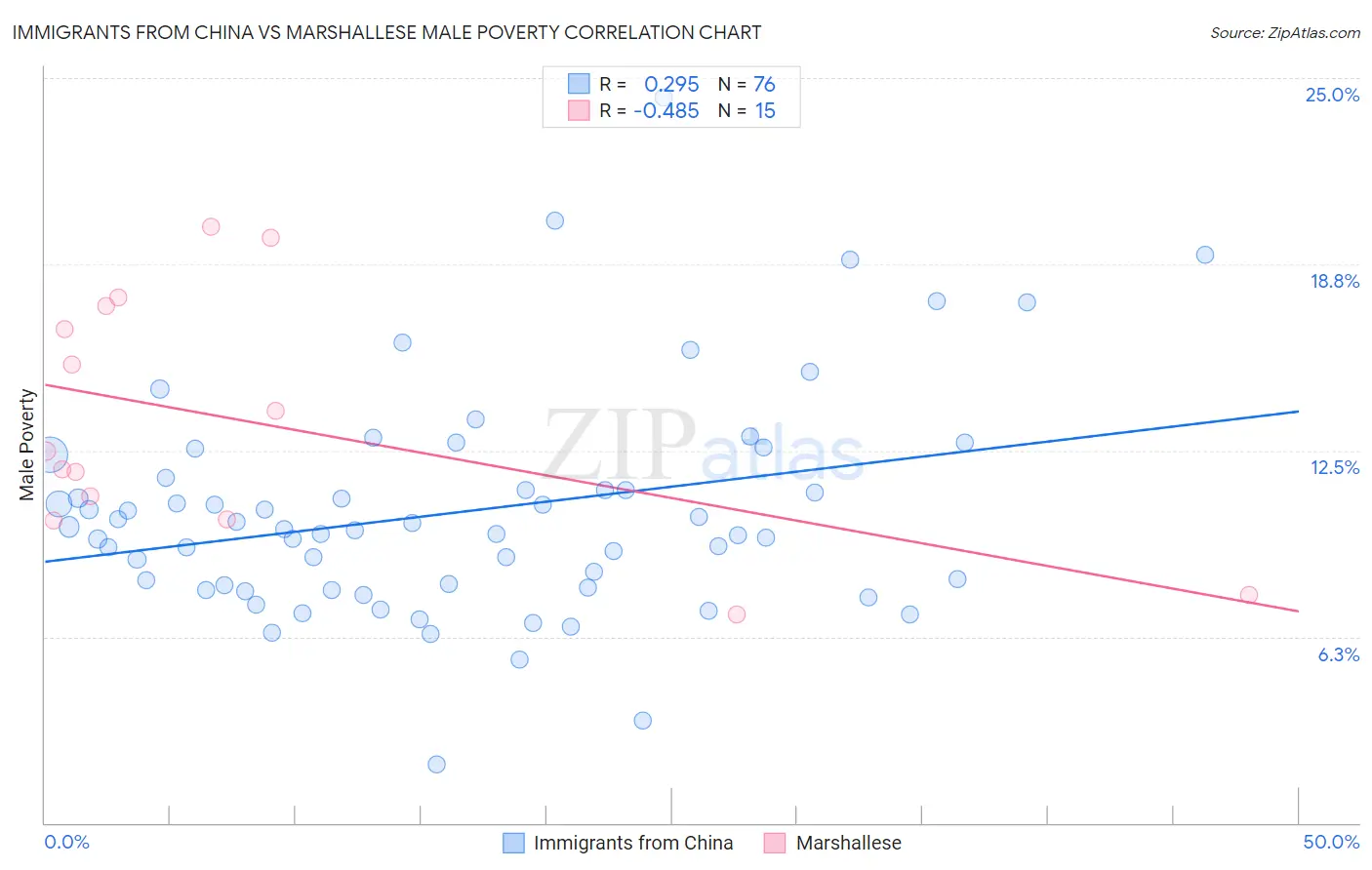 Immigrants from China vs Marshallese Male Poverty