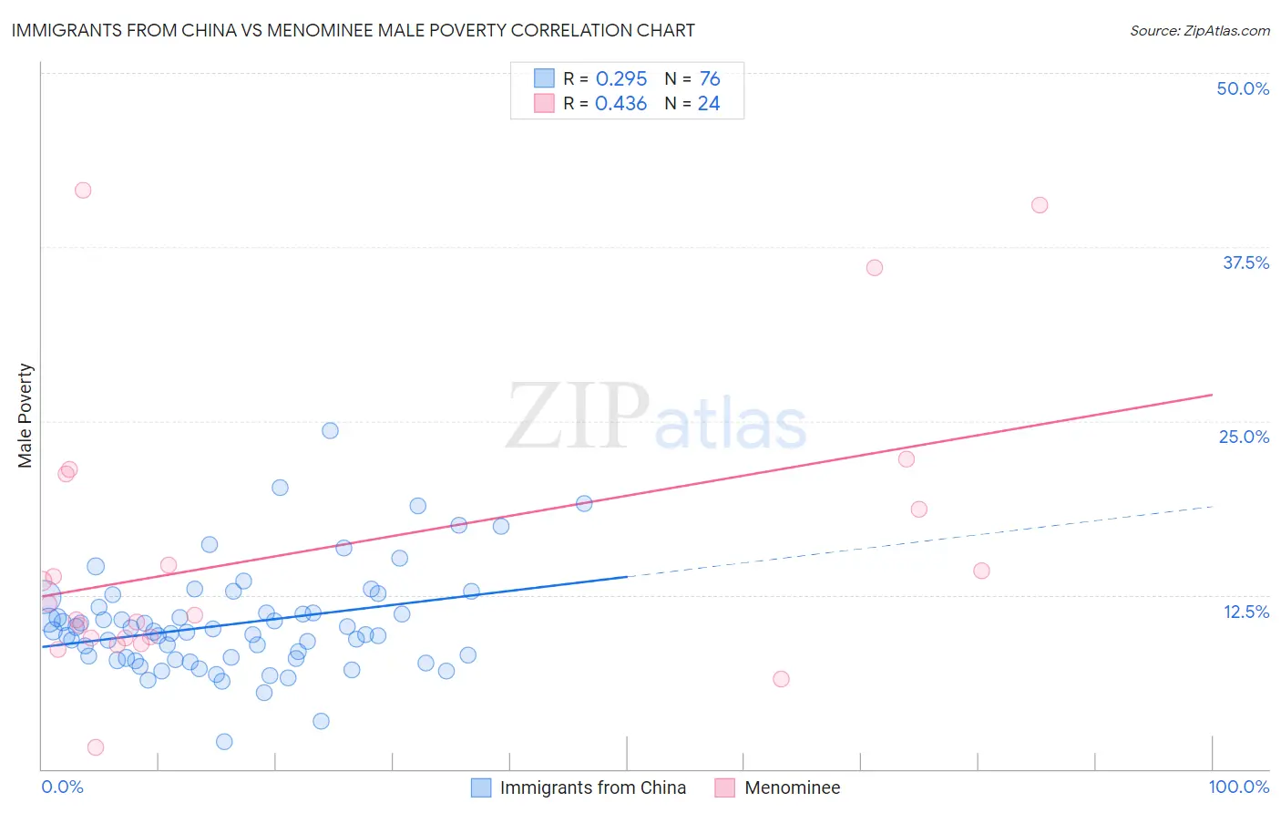 Immigrants from China vs Menominee Male Poverty