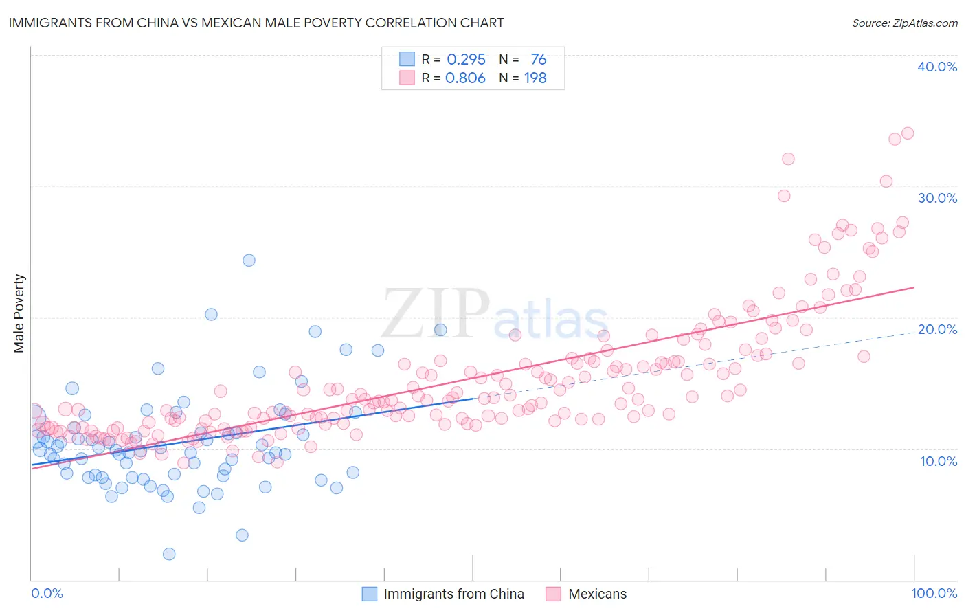 Immigrants from China vs Mexican Male Poverty