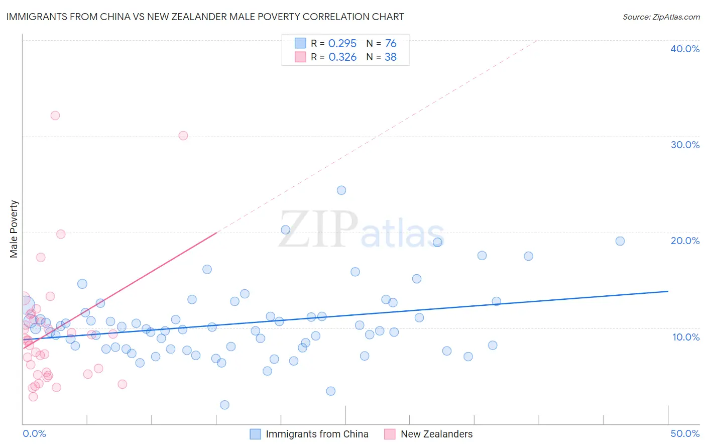 Immigrants from China vs New Zealander Male Poverty