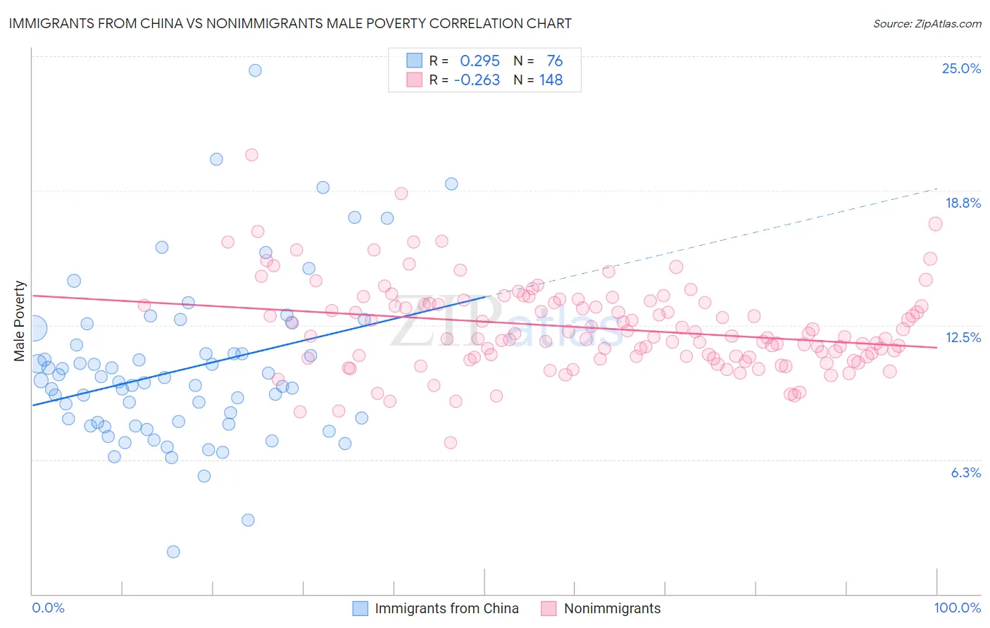 Immigrants from China vs Nonimmigrants Male Poverty