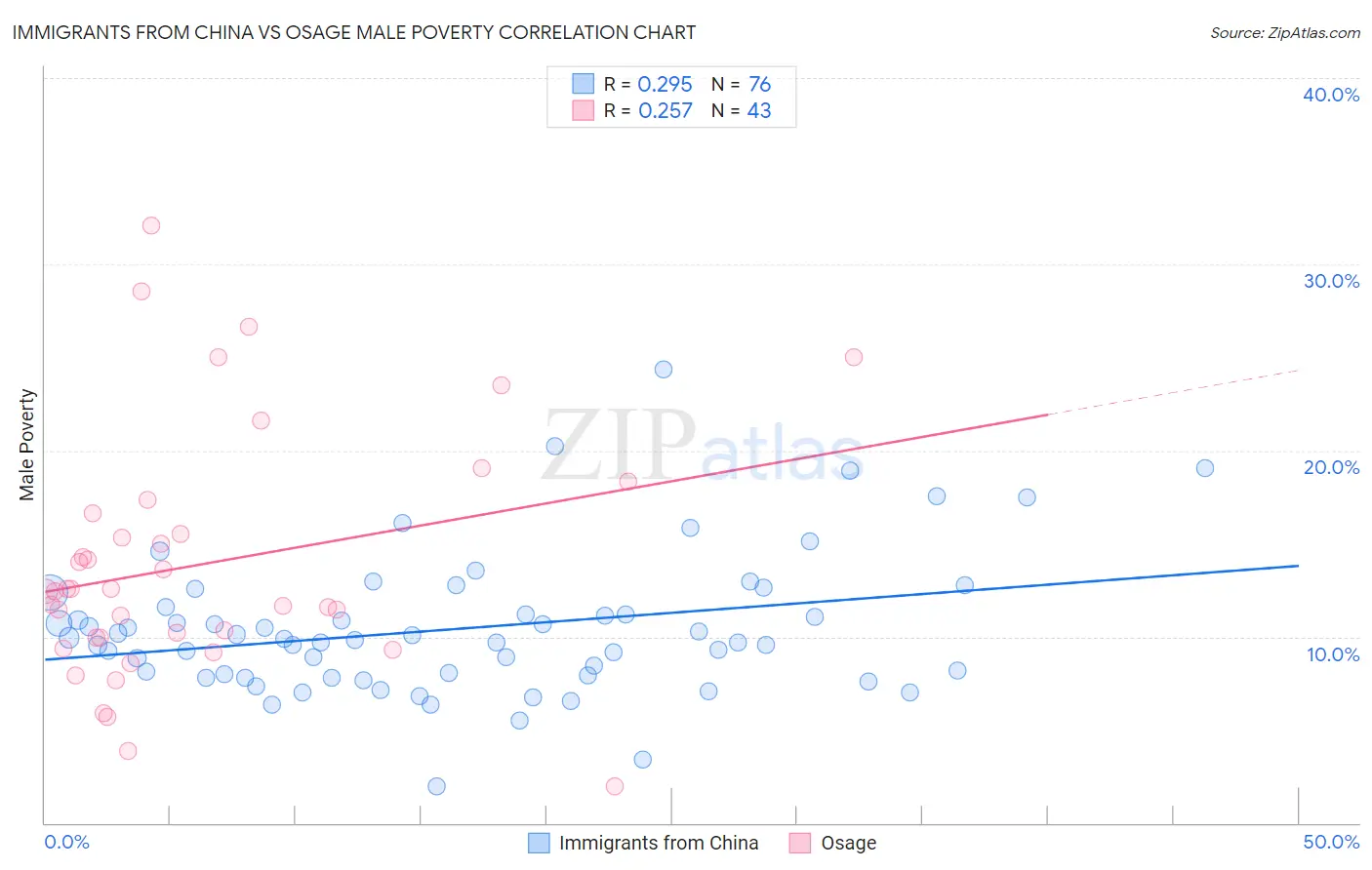 Immigrants from China vs Osage Male Poverty