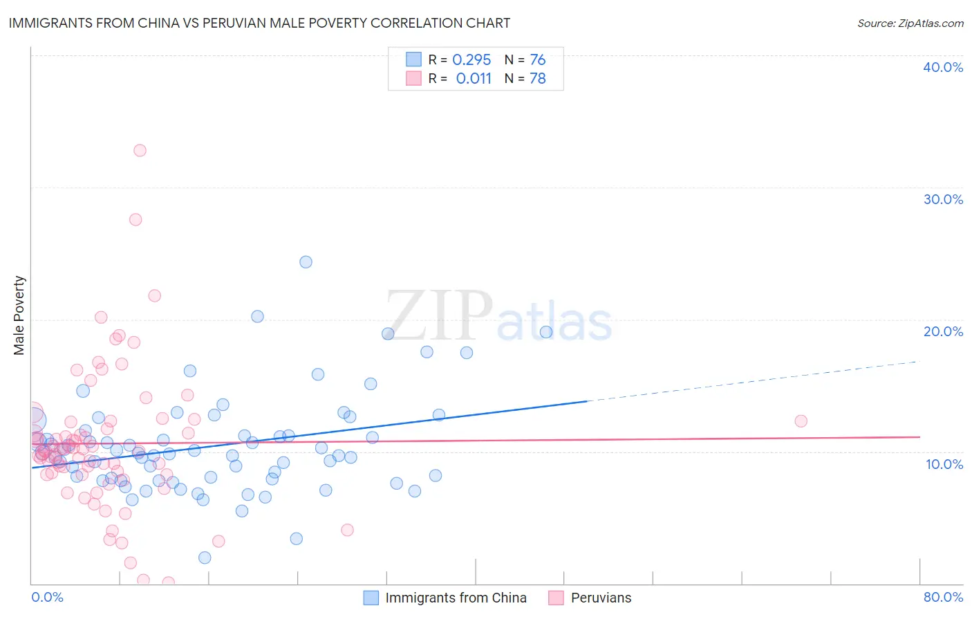 Immigrants from China vs Peruvian Male Poverty