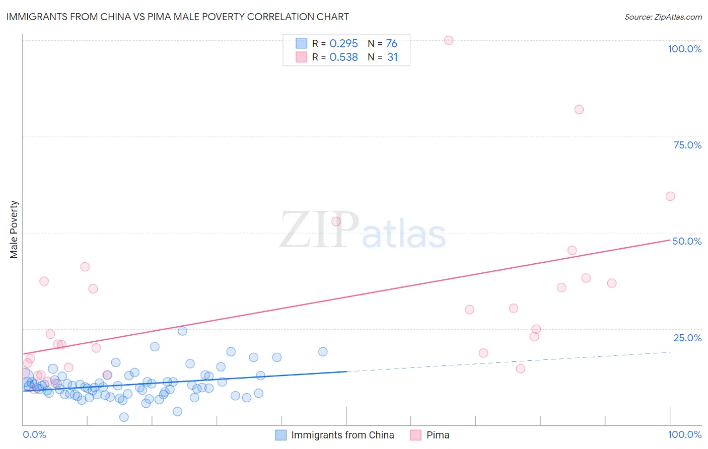 Immigrants from China vs Pima Male Poverty