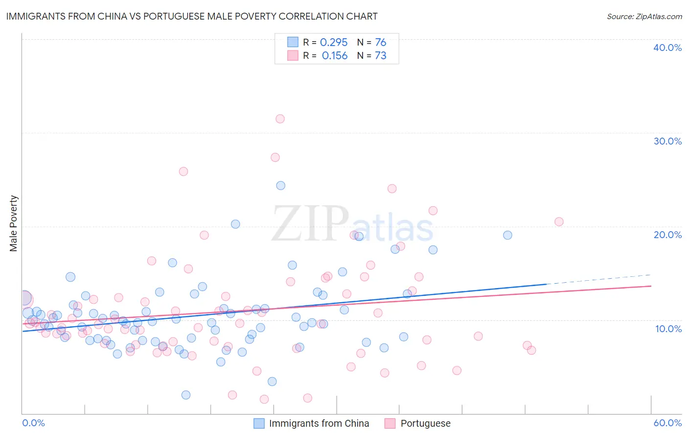 Immigrants from China vs Portuguese Male Poverty