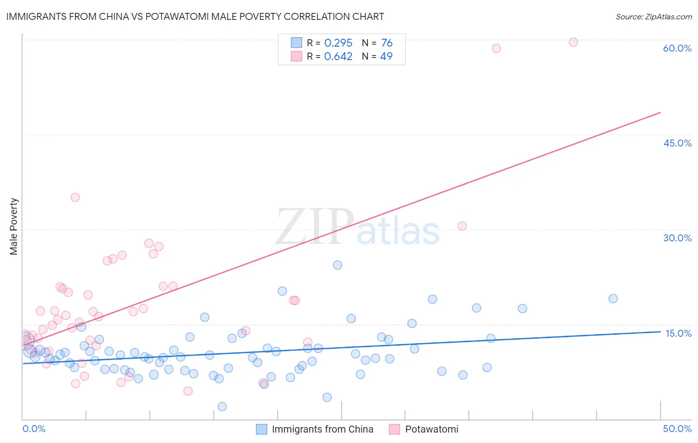 Immigrants from China vs Potawatomi Male Poverty