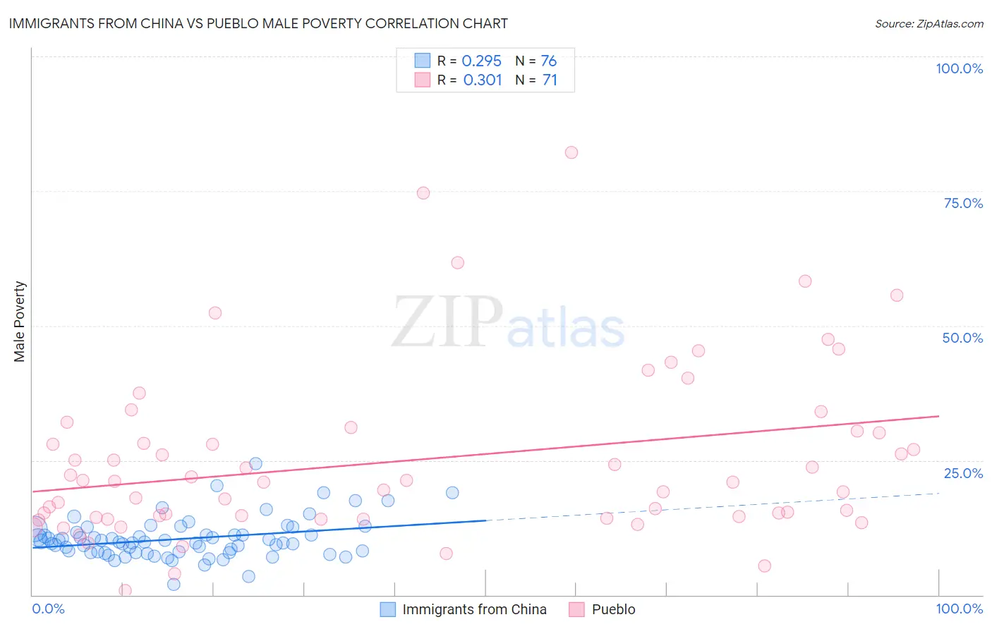 Immigrants from China vs Pueblo Male Poverty