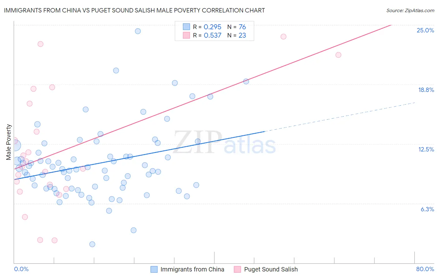 Immigrants from China vs Puget Sound Salish Male Poverty