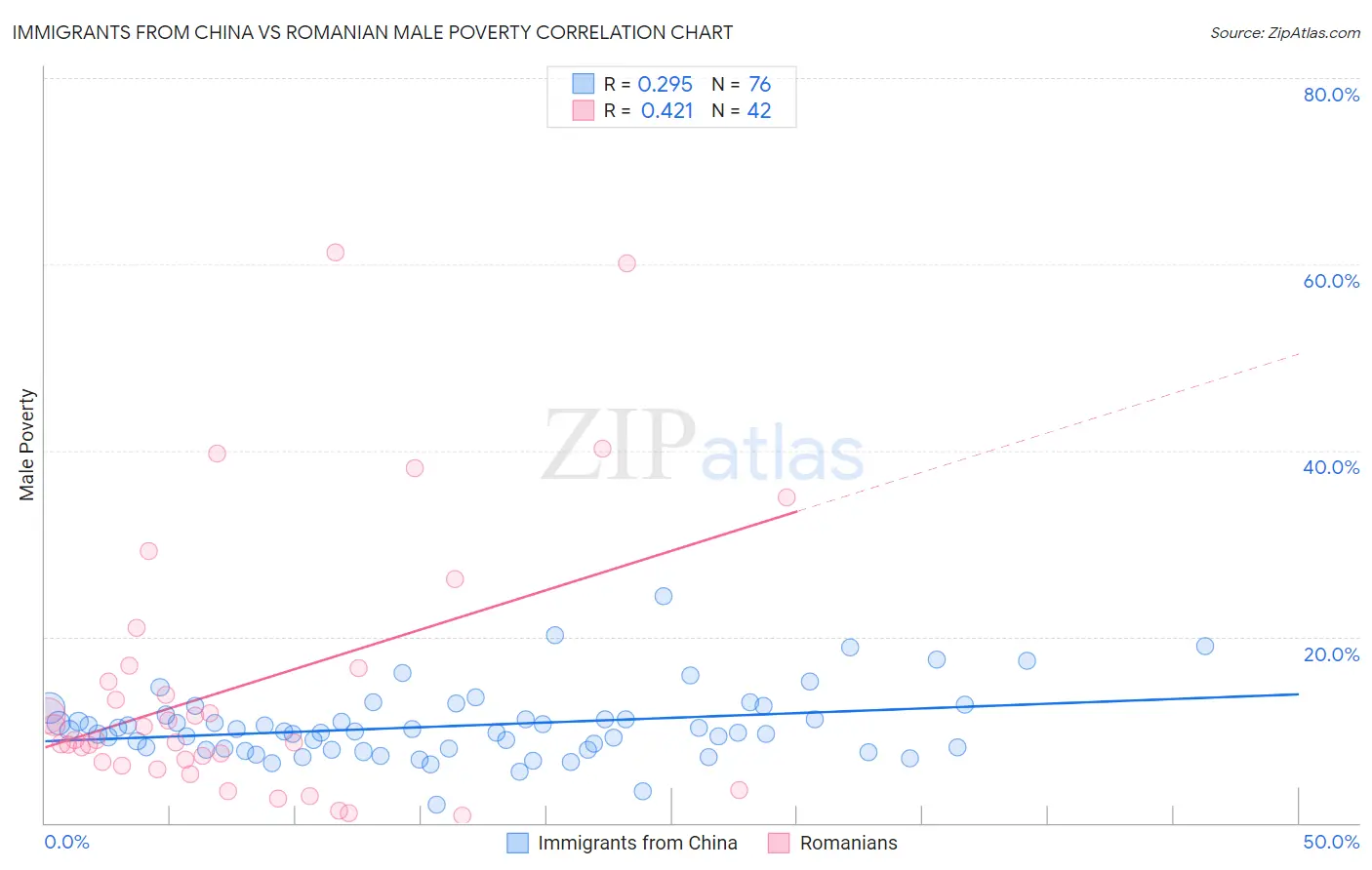 Immigrants from China vs Romanian Male Poverty