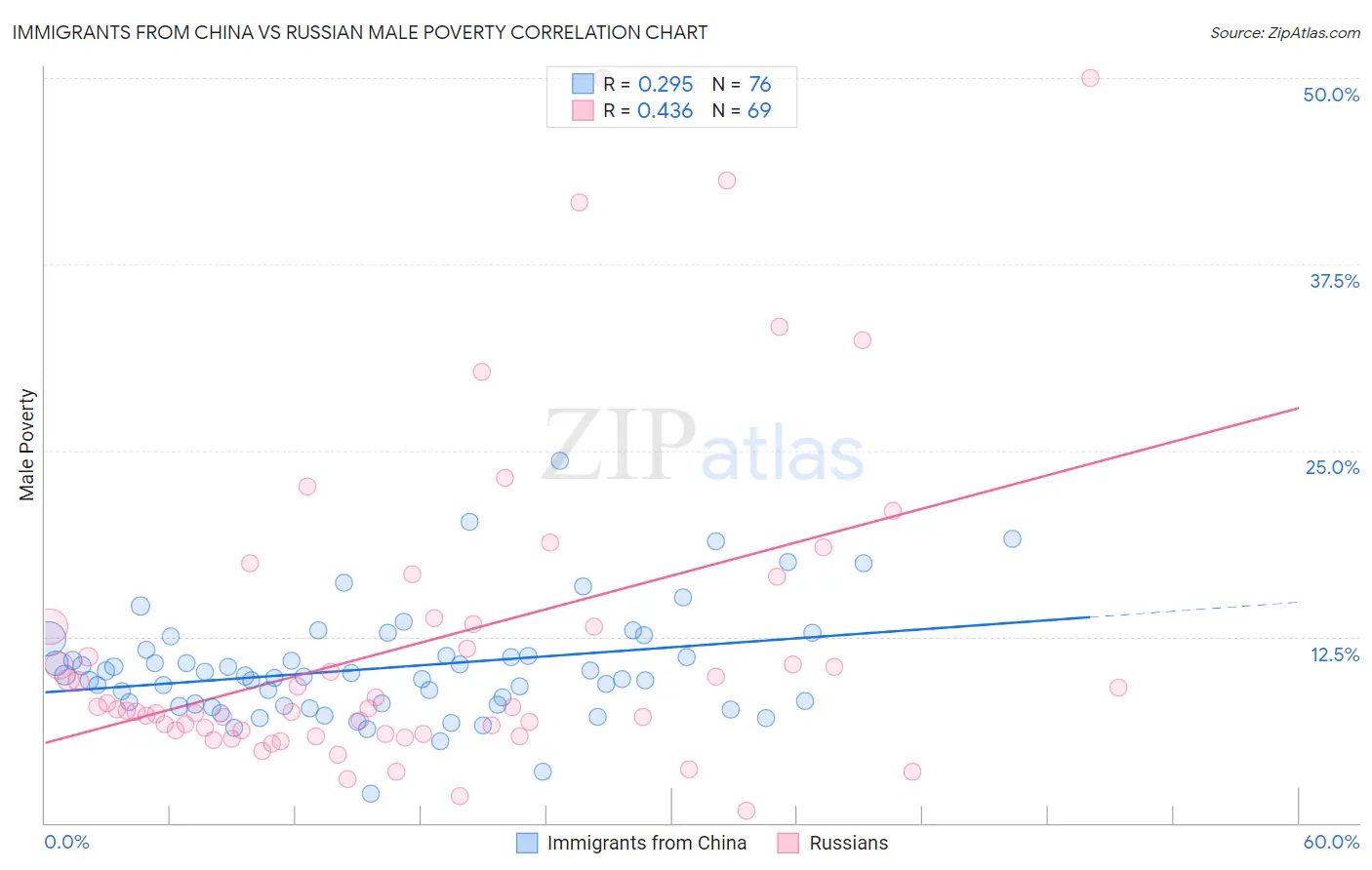 Immigrants from China vs Russian Male Poverty
