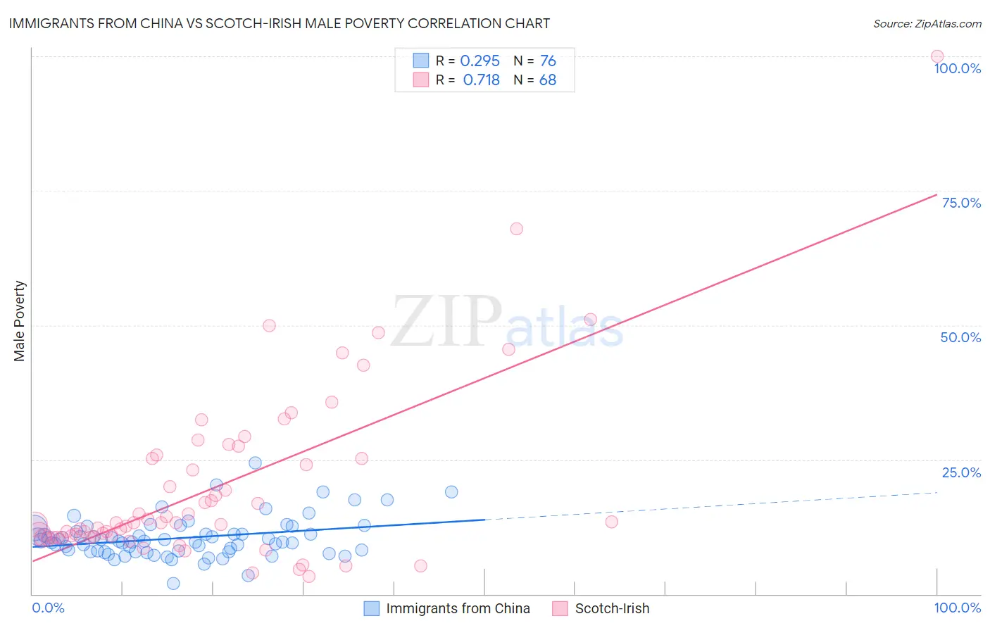 Immigrants from China vs Scotch-Irish Male Poverty