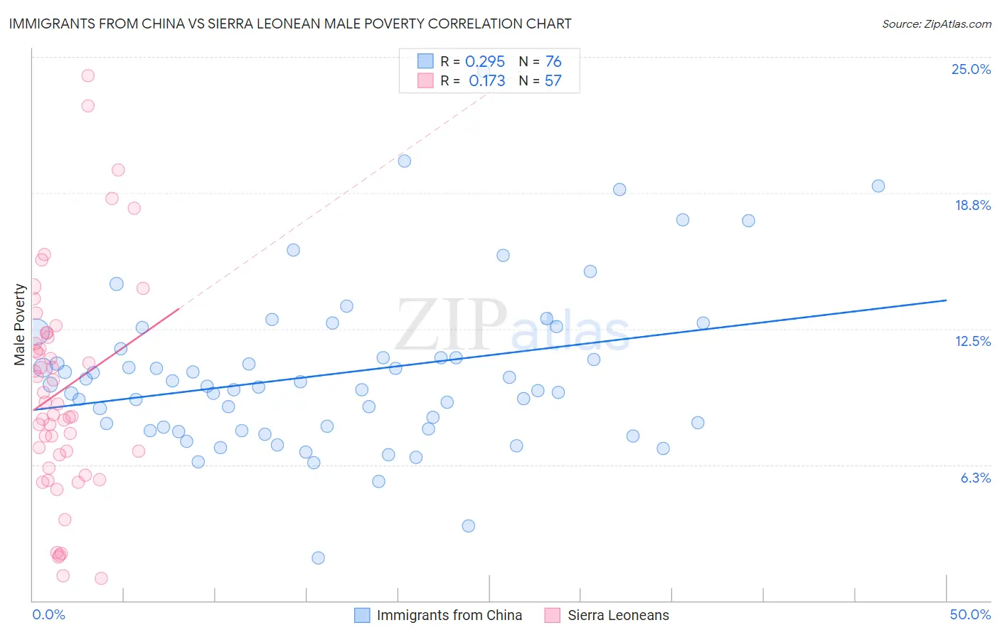 Immigrants from China vs Sierra Leonean Male Poverty