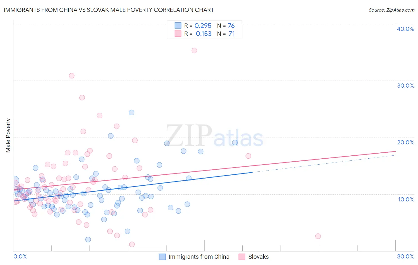 Immigrants from China vs Slovak Male Poverty