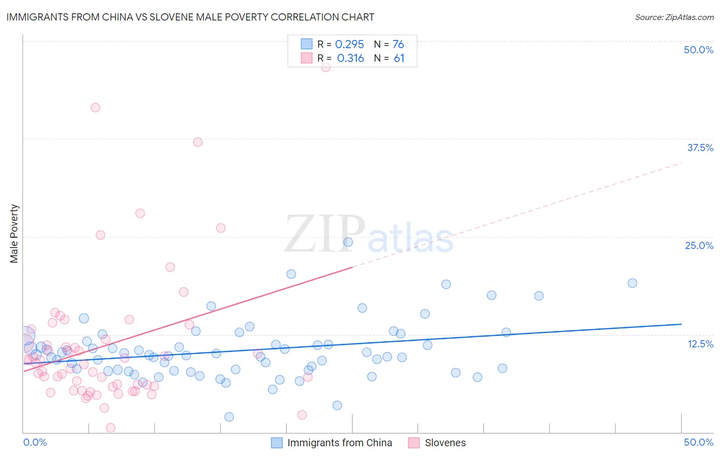 Immigrants from China vs Slovene Male Poverty