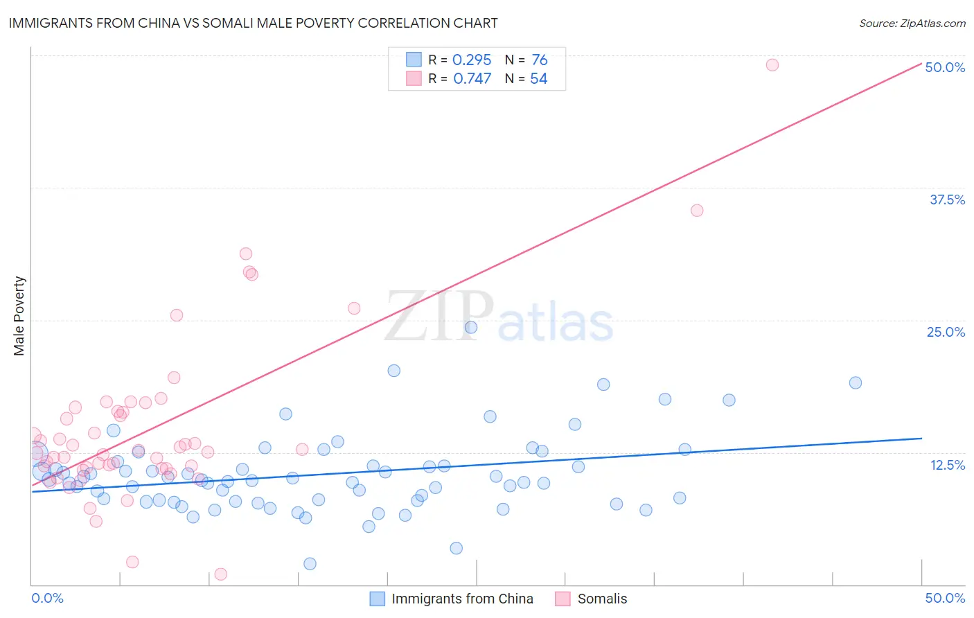 Immigrants from China vs Somali Male Poverty