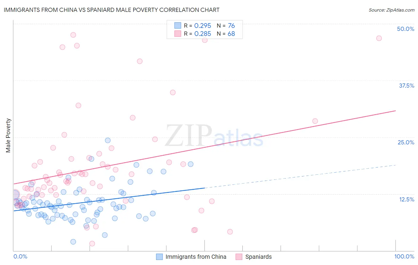 Immigrants from China vs Spaniard Male Poverty