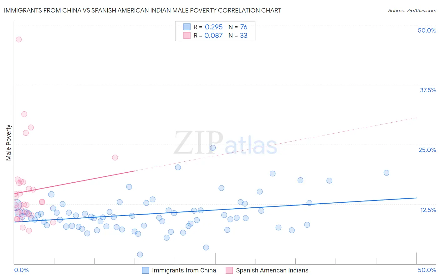 Immigrants from China vs Spanish American Indian Male Poverty