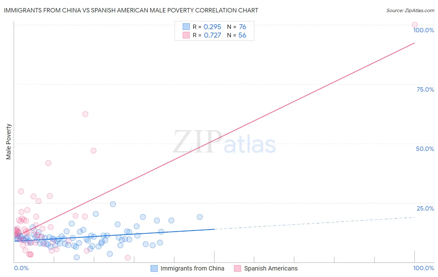Immigrants from China vs Spanish American Male Poverty