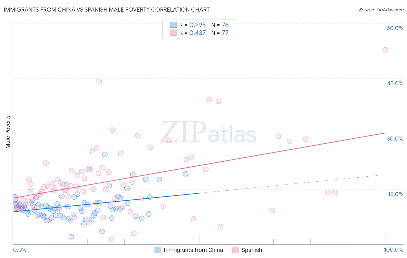 Immigrants from China vs Spanish Male Poverty