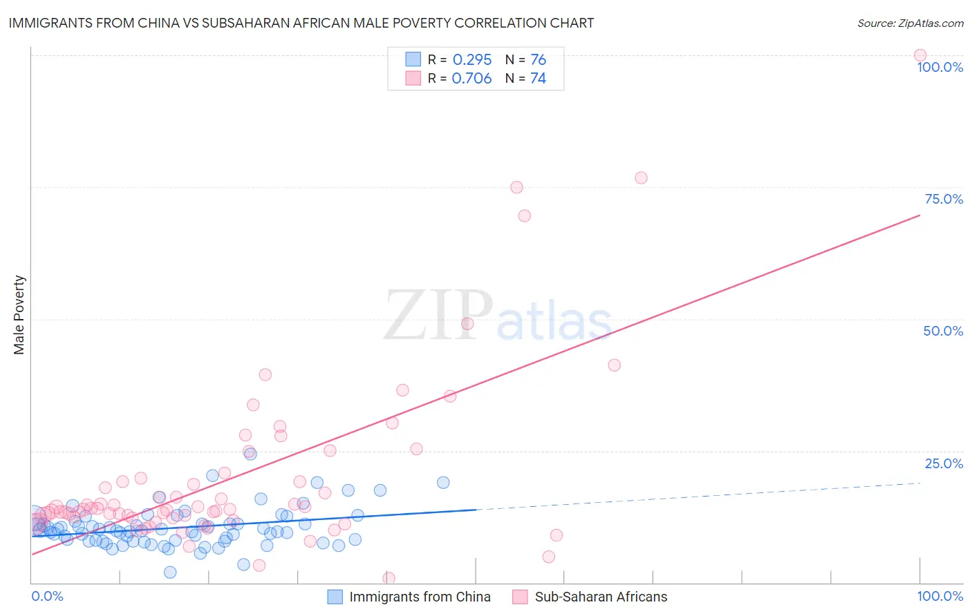 Immigrants from China vs Subsaharan African Male Poverty