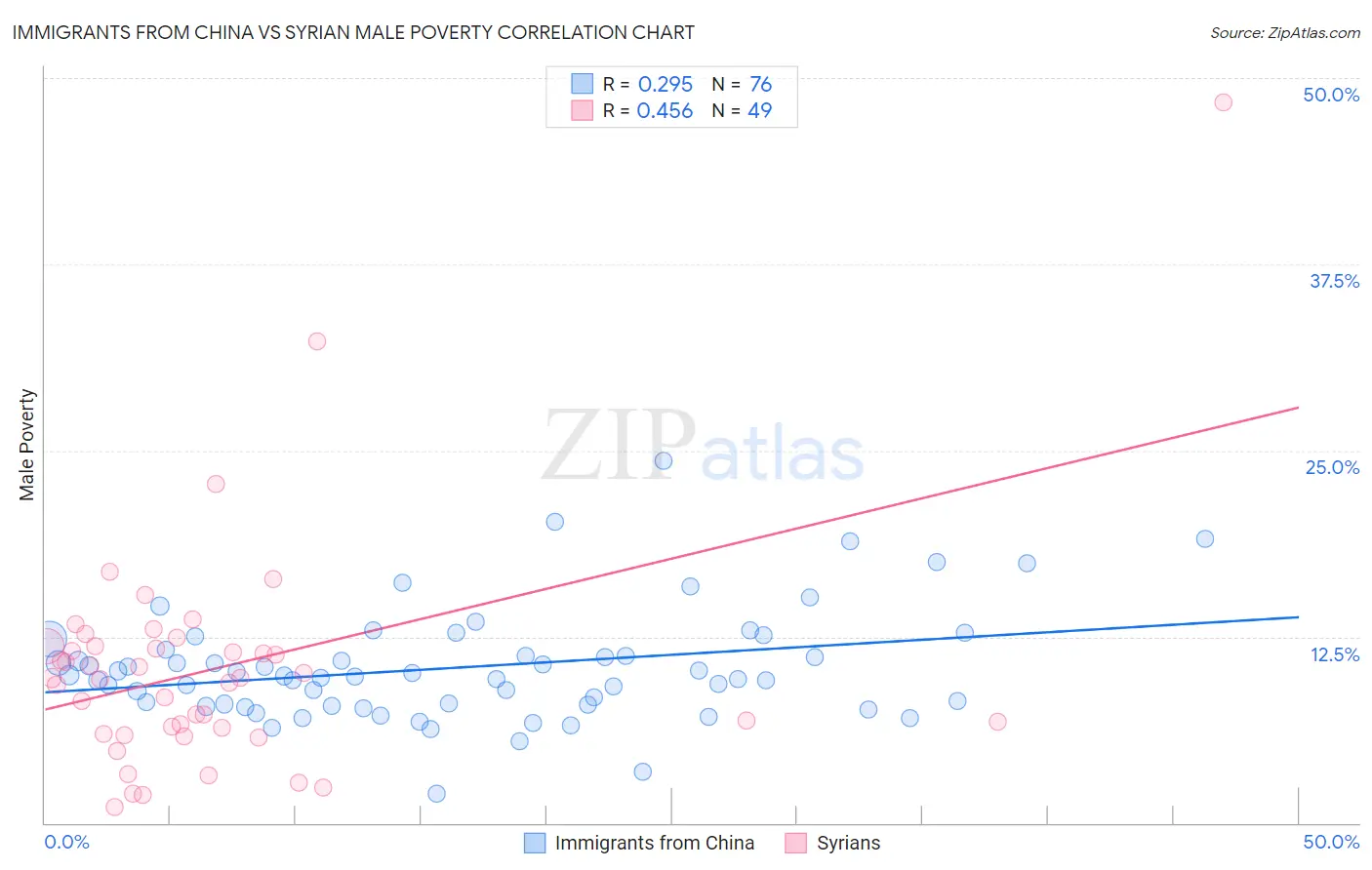 Immigrants from China vs Syrian Male Poverty