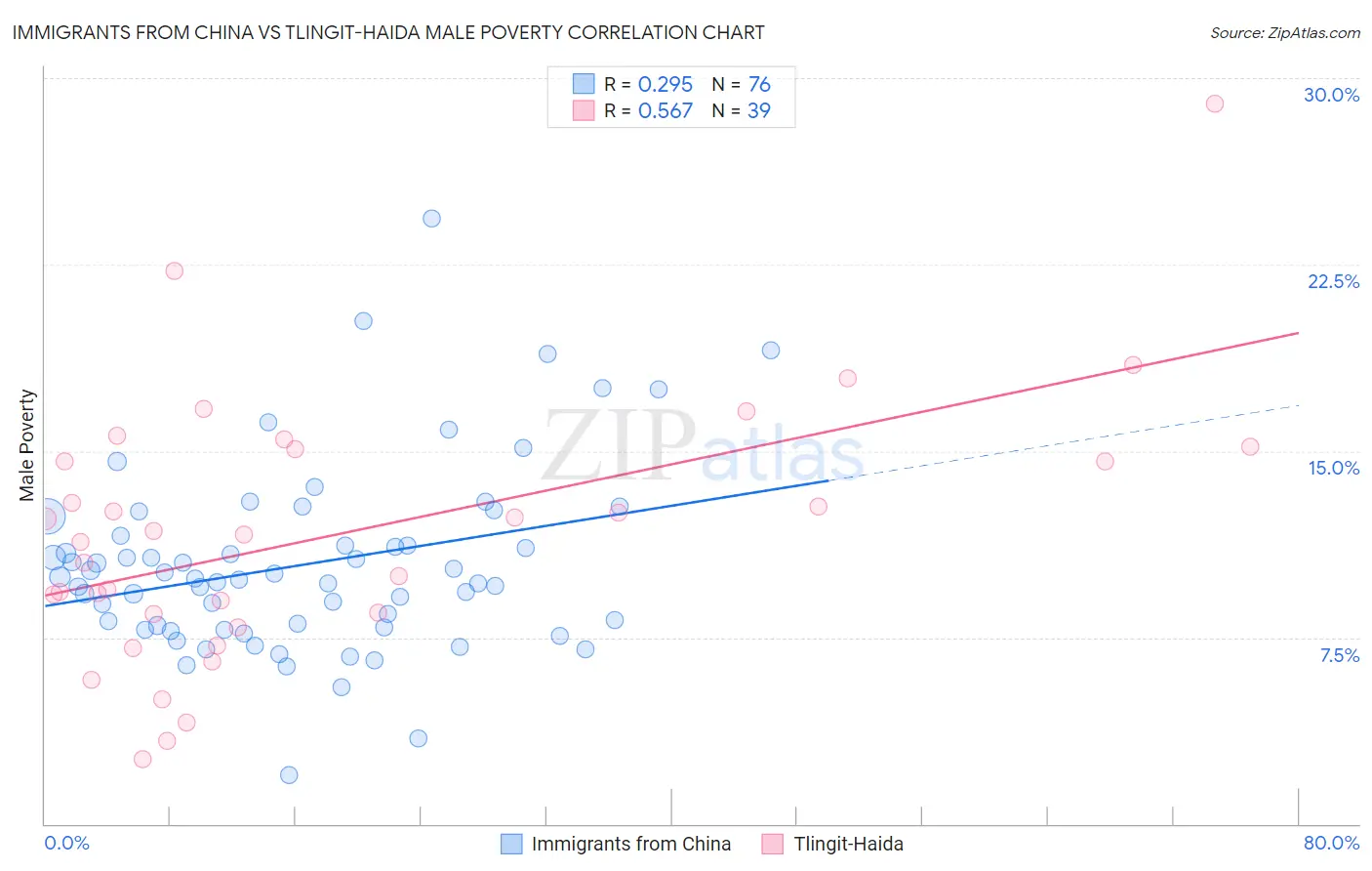 Immigrants from China vs Tlingit-Haida Male Poverty