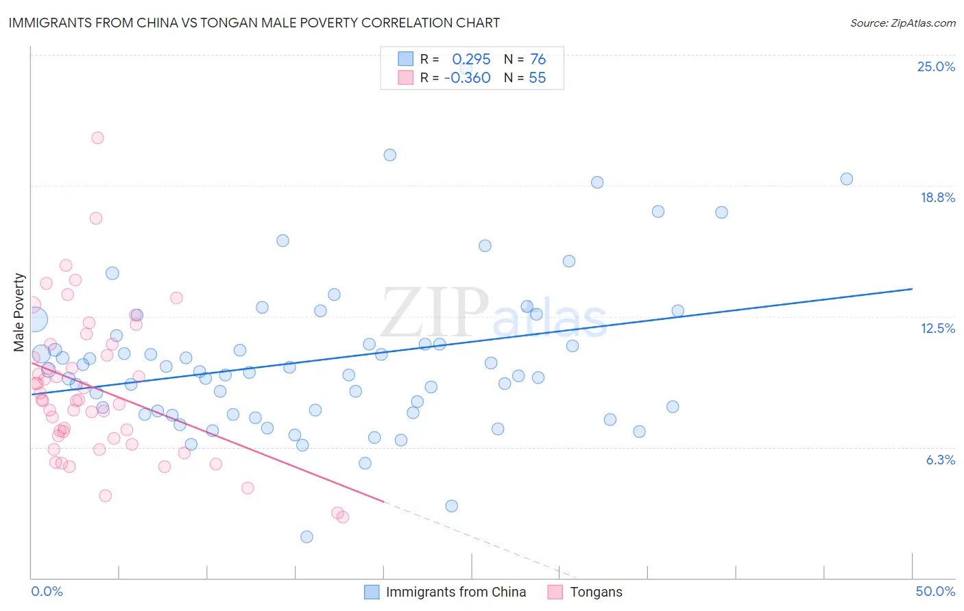 Immigrants from China vs Tongan Male Poverty