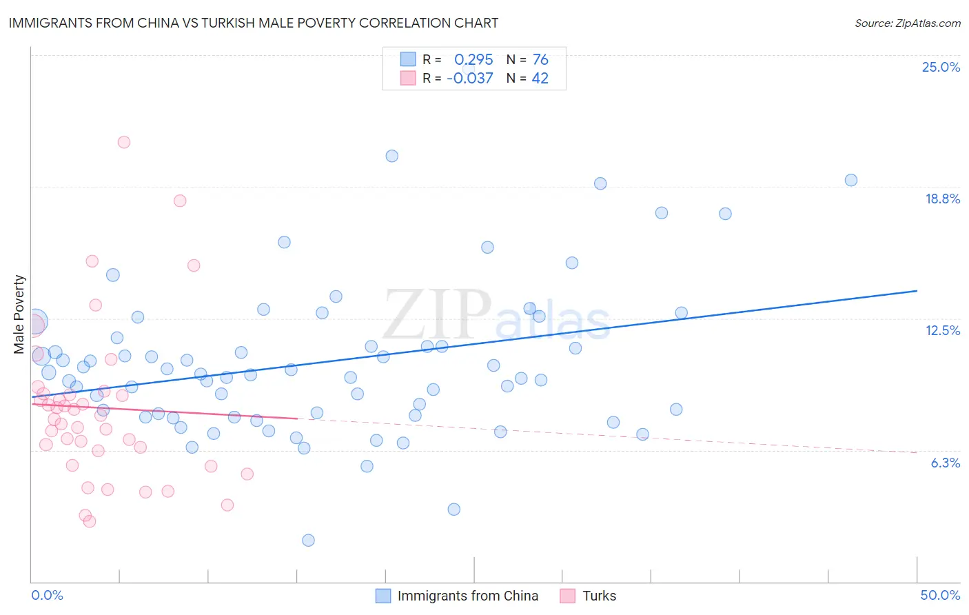 Immigrants from China vs Turkish Male Poverty