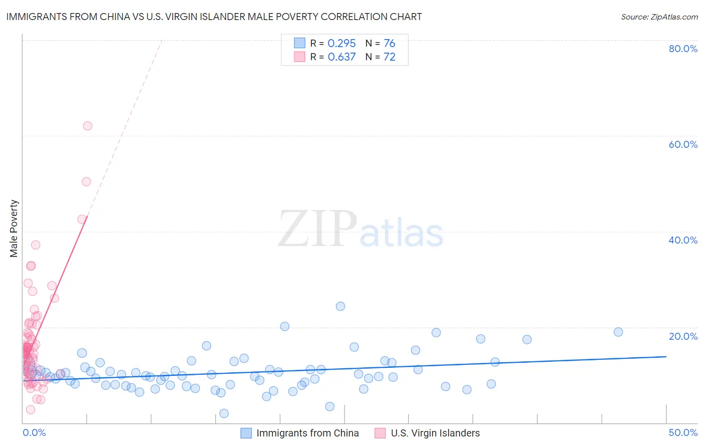 Immigrants from China vs U.S. Virgin Islander Male Poverty