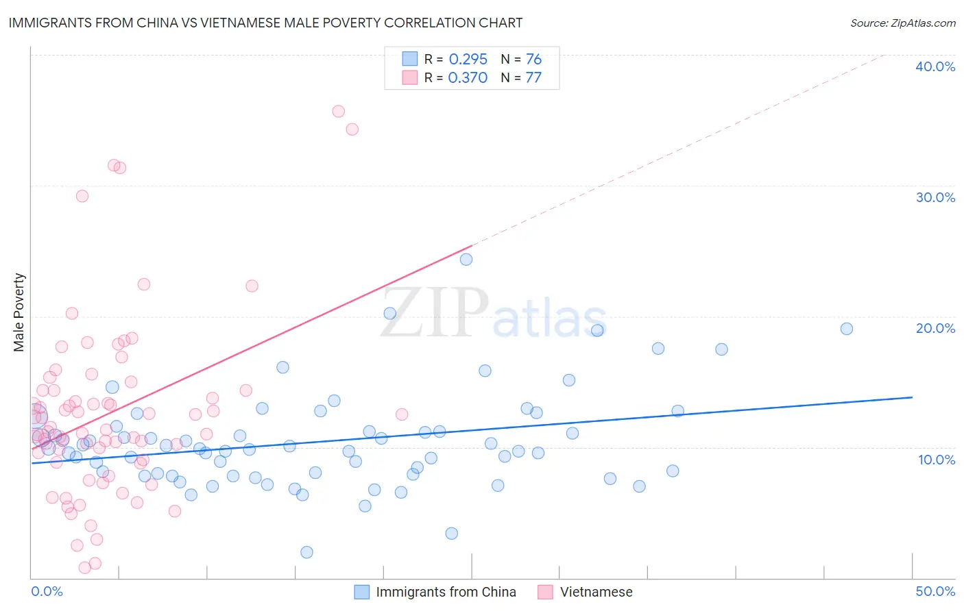 Immigrants from China vs Vietnamese Male Poverty