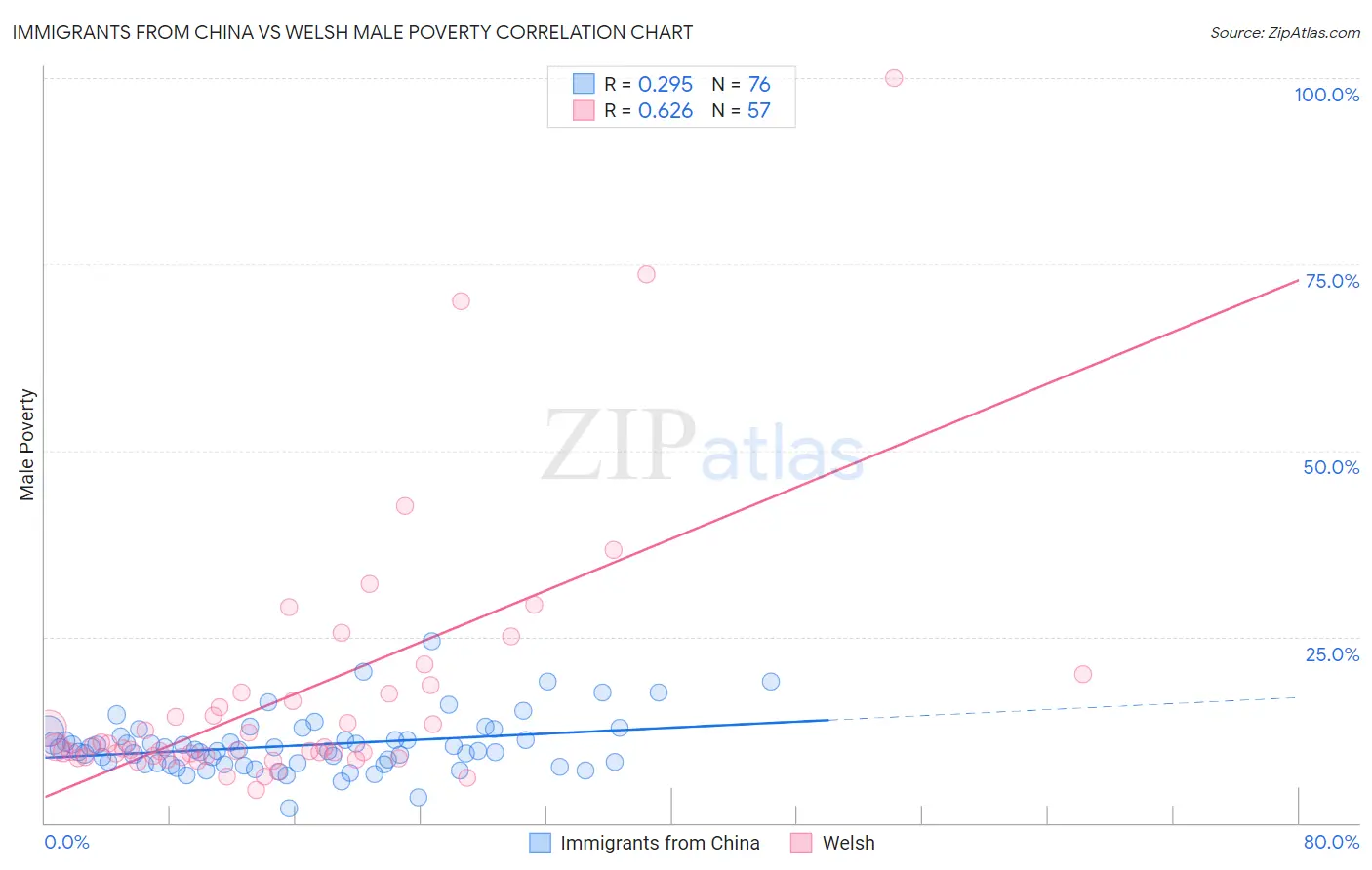 Immigrants from China vs Welsh Male Poverty