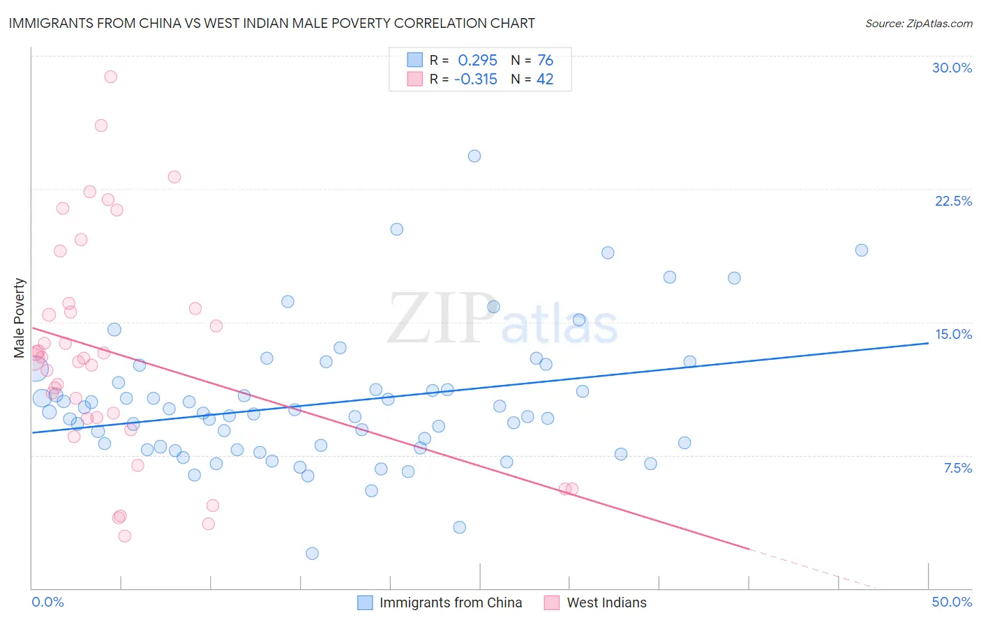Immigrants from China vs West Indian Male Poverty