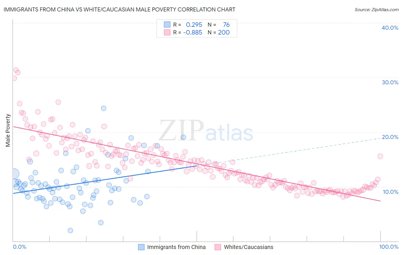 Immigrants from China vs White/Caucasian Male Poverty
