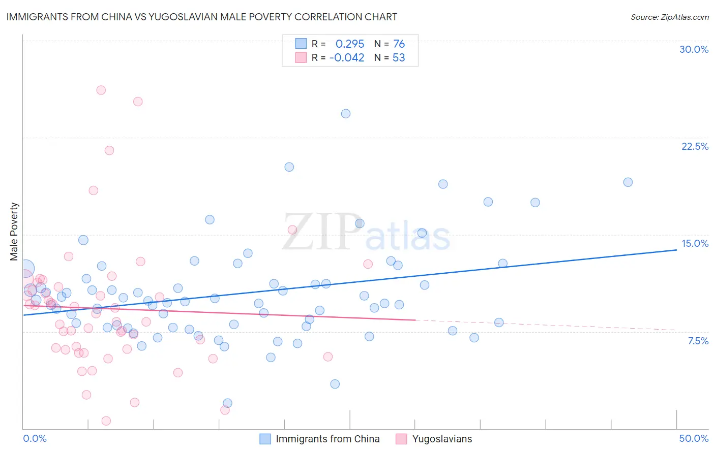 Immigrants from China vs Yugoslavian Male Poverty