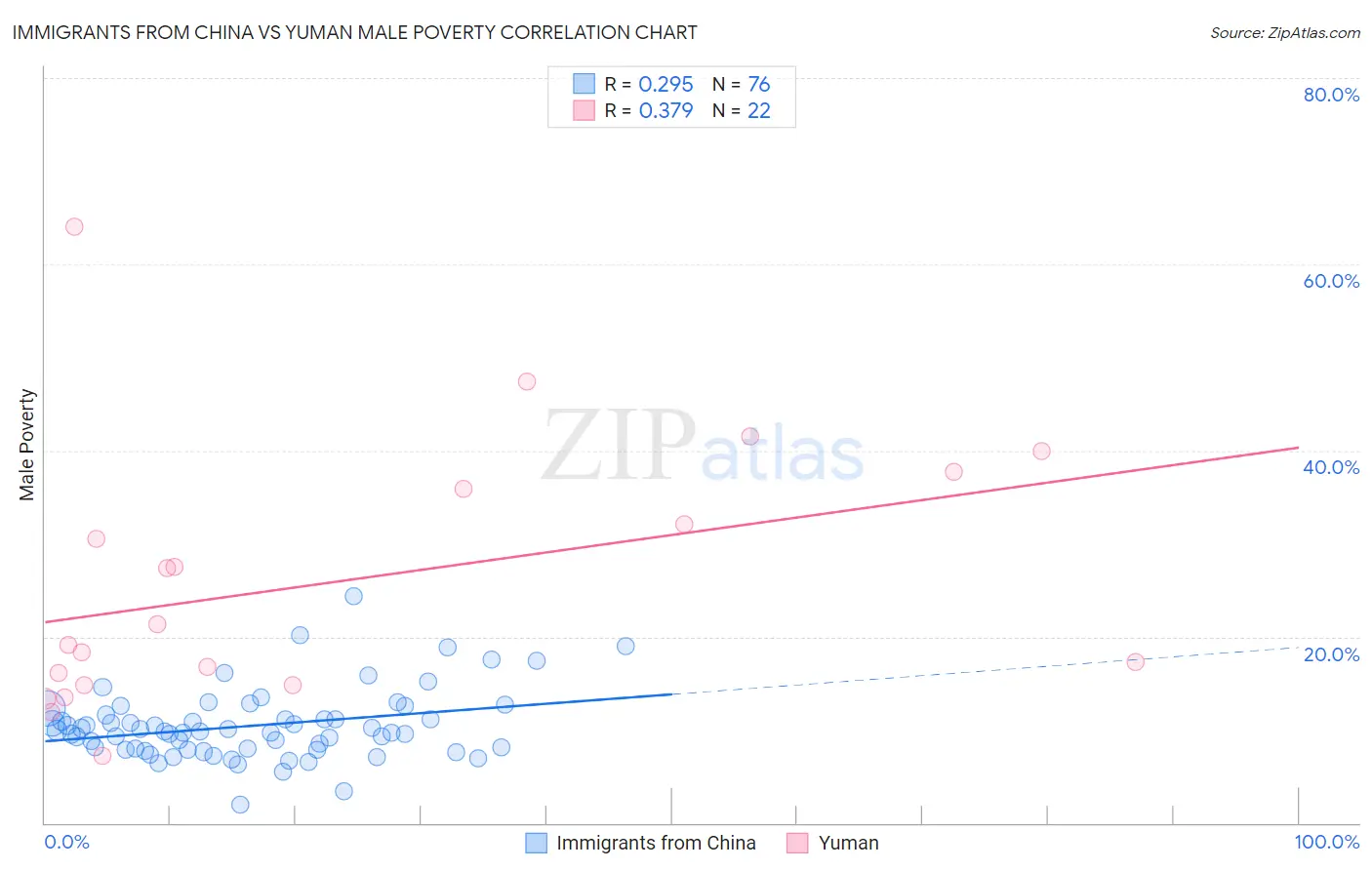 Immigrants from China vs Yuman Male Poverty