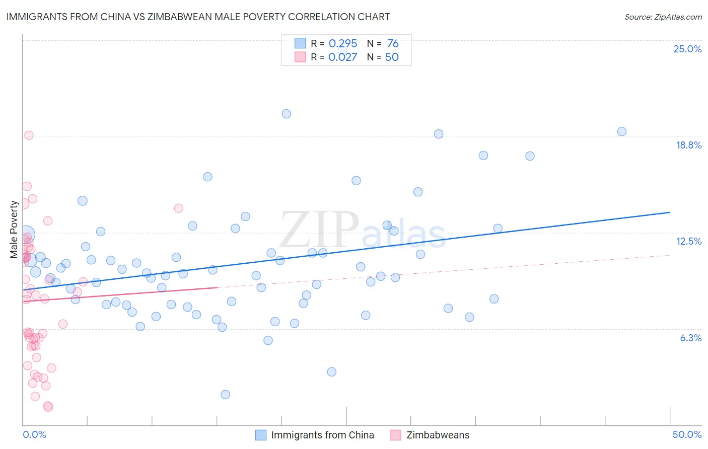 Immigrants from China vs Zimbabwean Male Poverty