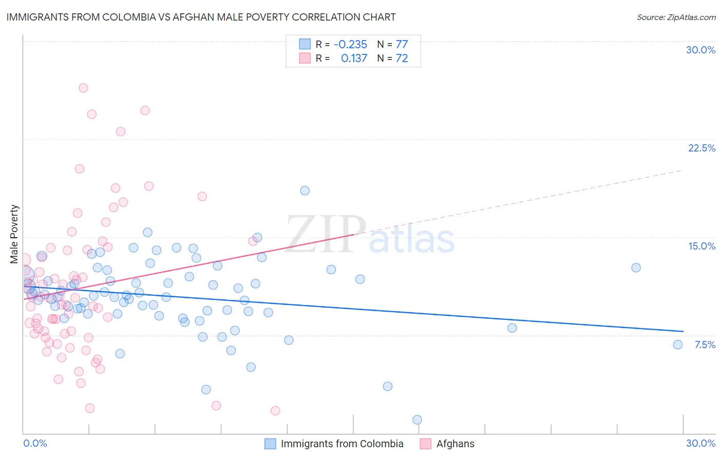 Immigrants from Colombia vs Afghan Male Poverty