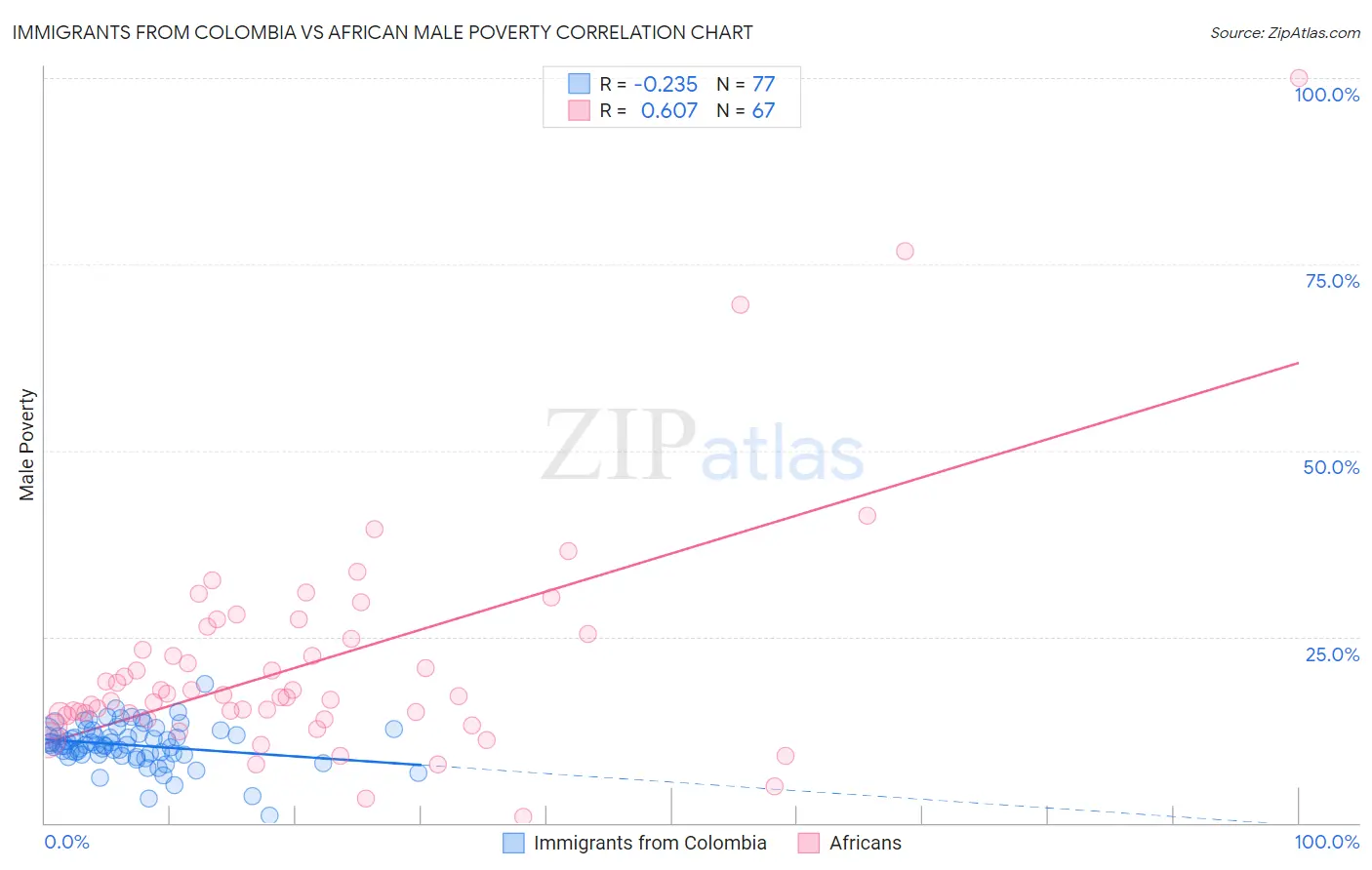 Immigrants from Colombia vs African Male Poverty