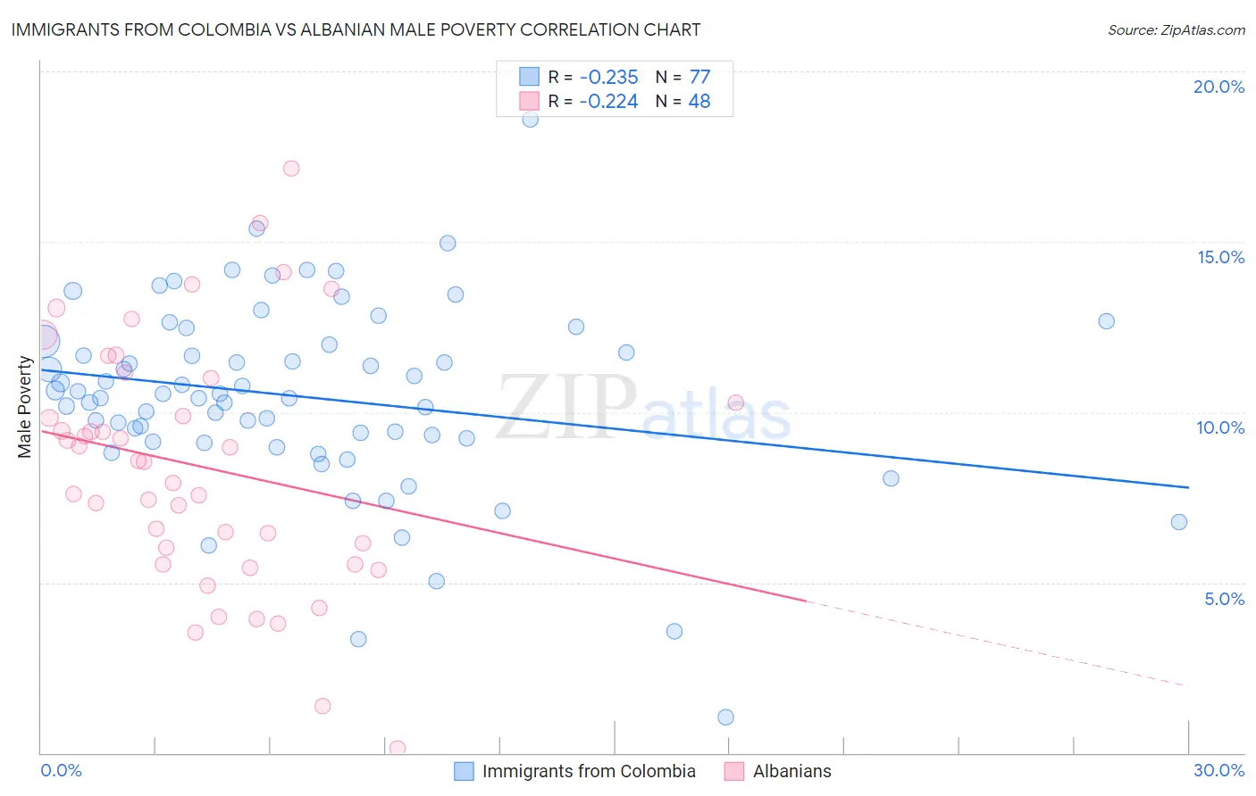 Immigrants from Colombia vs Albanian Male Poverty