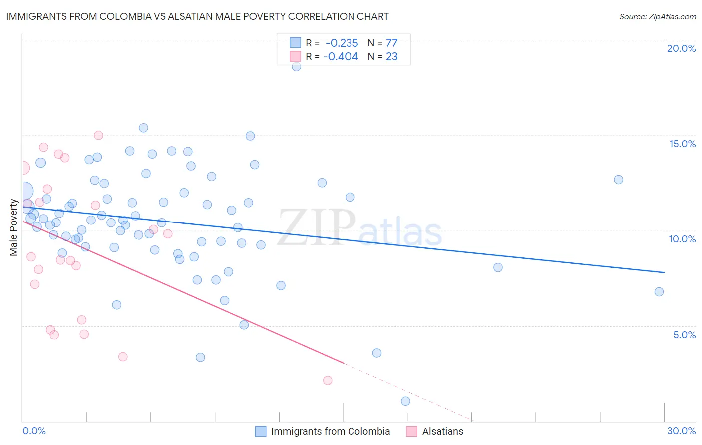 Immigrants from Colombia vs Alsatian Male Poverty