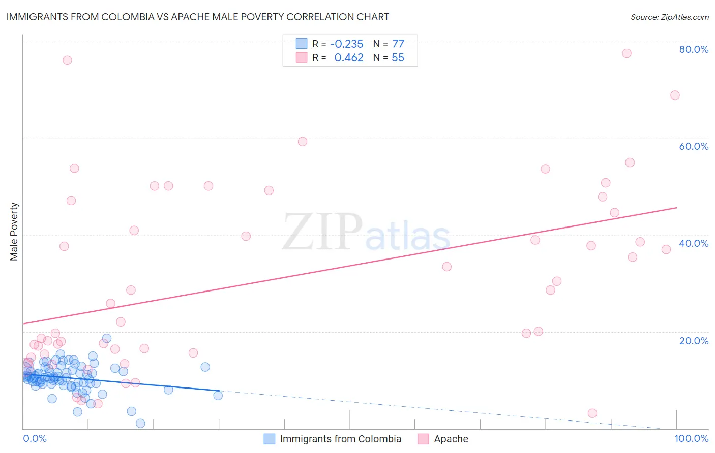 Immigrants from Colombia vs Apache Male Poverty