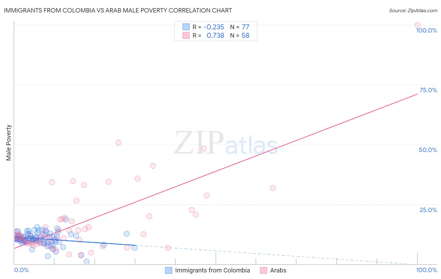 Immigrants from Colombia vs Arab Male Poverty